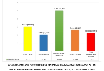 Tim Pemenangan Ahmad Yuzar-Misharti Diharapkan Menjaga Stabilitas Politik Kampar